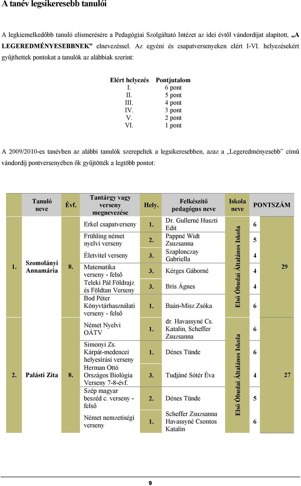 pont A 009/00-es tanévben az alábbi tanulók szerepeltek a legsikeresebben, azaz a Legeredményesebb című vándordíj pontében ők gyűjtötték a legtöbb pontot:. Tanuló neve Szomolányi Annamária Évf. 8.