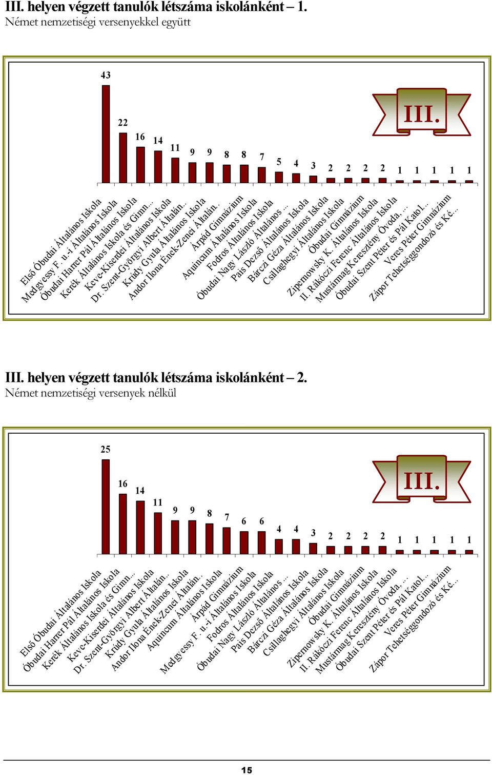 5 4 Mustármag Keresztény Óvoda,... Óbudai Szent Péter és Pál Katol... Veres Péter Gimnázium Zápor Tehetséggondozó és Ké... 5 4 Kerék Általános Iskola és Gimn... Dr.