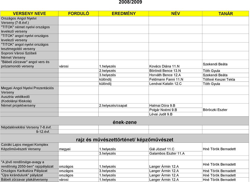 zűrzavar" angol vers és prózamondó verseny városi 1.helyezés Kovács Diána 11.N Szekendi Beáta 2.helyezés Böröndi Bence 13.N Tóth Gyula 3.helyezés Horváth Bence 12.