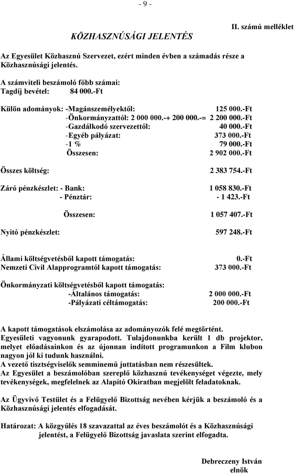 -Ft - Gazdálkodó szervezettől: 40 000.-Ft - Egyéb pályázat: 373 000.-Ft - 1 % 79 000.-Ft Összesen: 2 902 000.-Ft Összes költség: 2 383 754.-Ft Záró pénzkészlet: - Bank: 1 058 830.