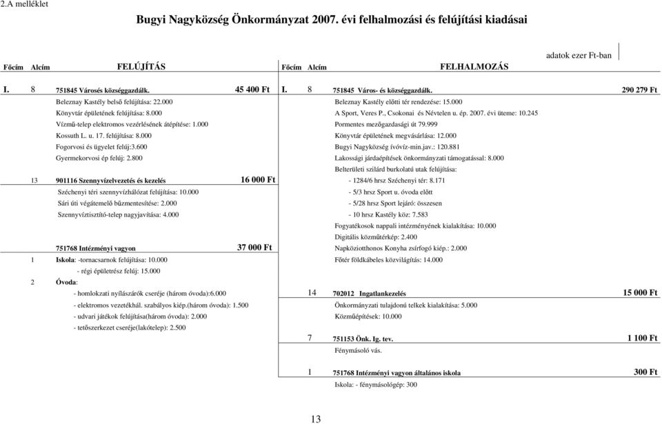 , Csokonai és Névtelen u. ép. 2007. évi üteme: 10.245 Vízm -telep elektromos vezérlésének átépítése: 1.000 Pormentes mez gazdasági út 79.999 Kossuth L. u. 17. felújítása: 8.