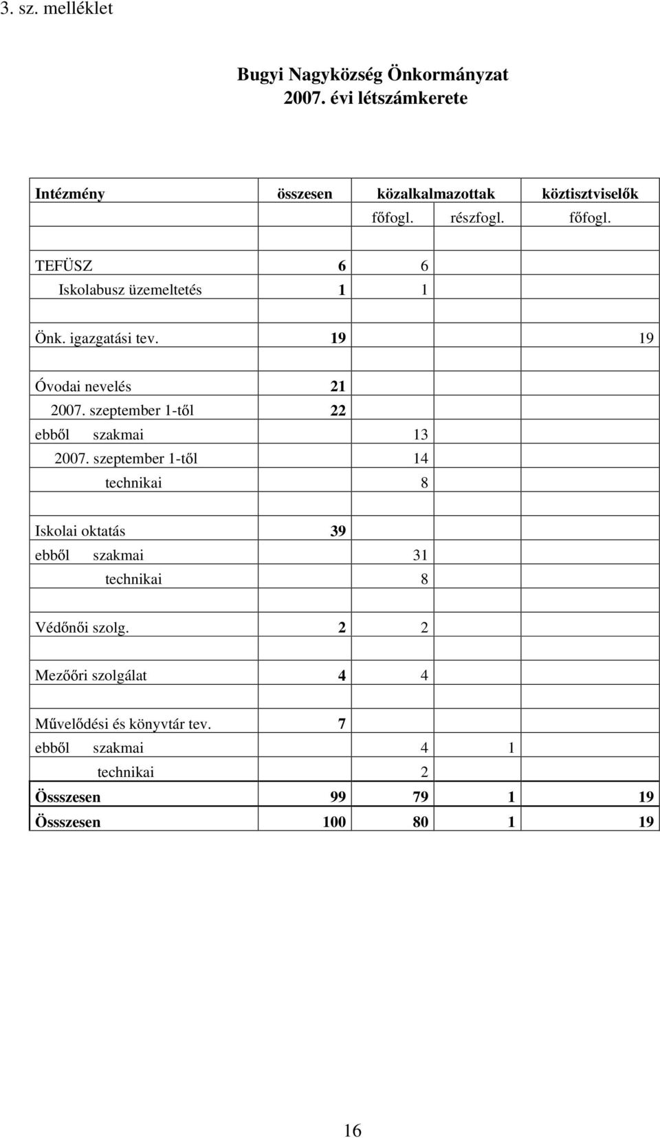 igazgatási tev. 19 19 Óvodai nevelés 21 2007. szeptember 1-t l 22 ebb l szakmai 13 2007.