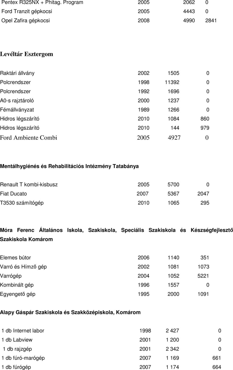 rajztároló 2000 1237 0 Fémállványzat 1989 1266 0 Hidros légszárító 2010 1084 860 Hidros légszárító 2010 144 979 Ford Ambiente Combi 2005 4927 0 Mentálhygiénés és Rehabilitációs Intézmény Tatabánya