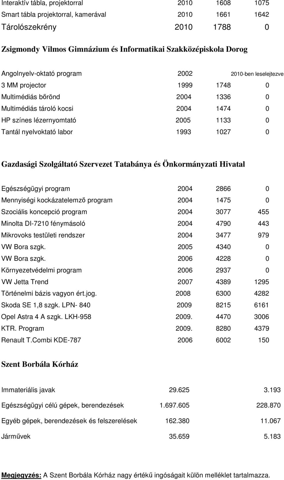 nyelvoktató labor 1993 1027 0 Gazdasági Szolgáltató Szervezet Tatabánya és Önkormányzati Hivatal Egészségügyi program 2004 2866 0 Mennyiségi kockázatelemzı program 2004 1475 0 Szociális koncepció