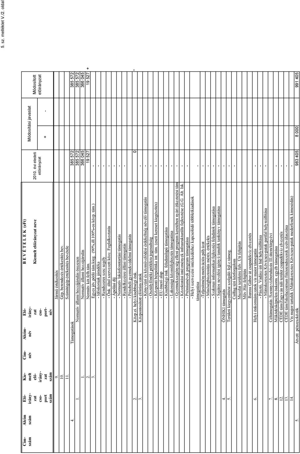 kieg. (90%,ill.100%-os közp. tám.) - - Id skorúak járadéka - - Rendszeres szoc segély - - Önk. által szervezett közc.