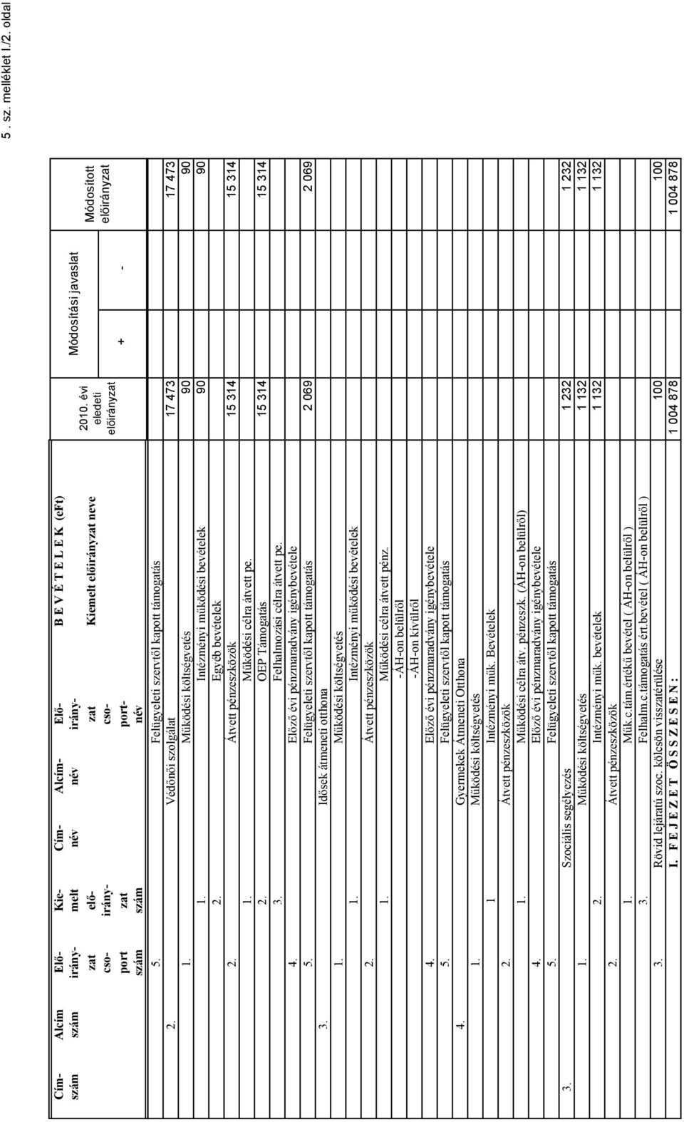 El z évi pénzmaradvány igénybevétele 5. Felügyeleti szervt l kapott támogatás 2 069 2 069 3. Id sek átmeneti otthona 1. M ködési költségvetés 1. Intézményi m ködési bevételek 2. Átvett pénzeszközök 1.