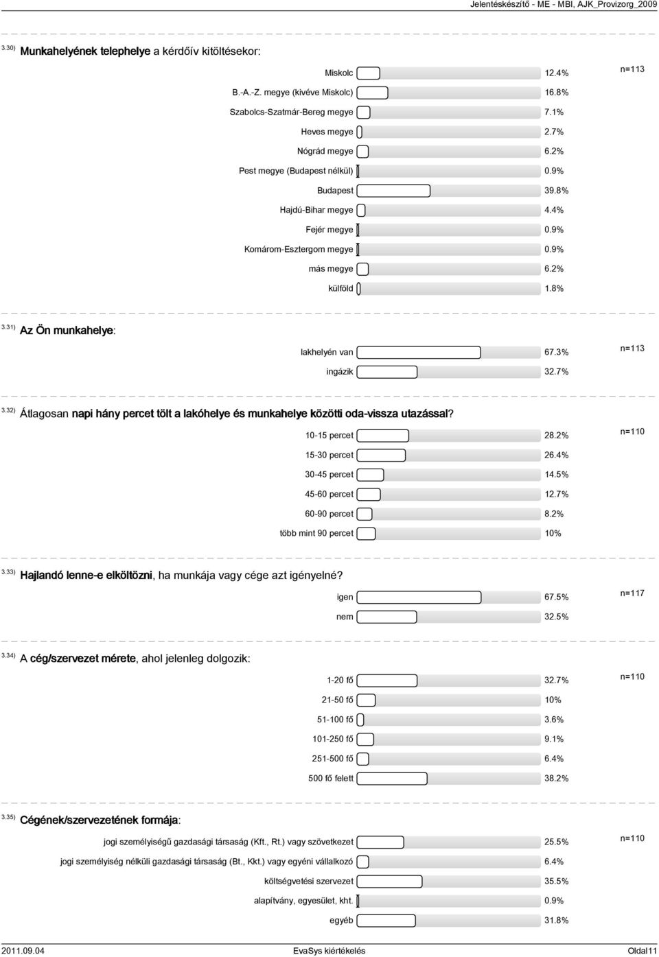 3% ingázik 32.7% n=113 3.32) Átlagosan napi hány percet tölt a lakóhelye és munkahelye közötti oda-vissza utazással? 10-15 percet 28.2% n=110 15-30 percet 26.4% 30-45 percet 14.5% 45-60 percet 12.