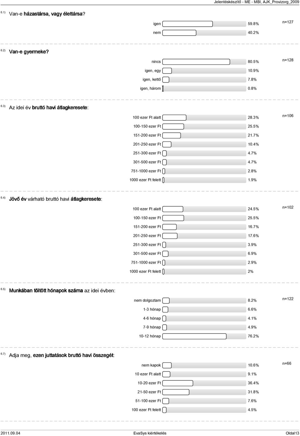 8% 1000 ezer Ft felett 1.9% n=106 6.4) Jövő év várható bruttó havi átlagkeresete: 100 ezer Ft alatt 24.5% 100-150 ezer Ft 25.5% 151-200 ezer Ft 16.7% 201-250 ezer Ft 17.6% 251-300 ezer Ft 3.