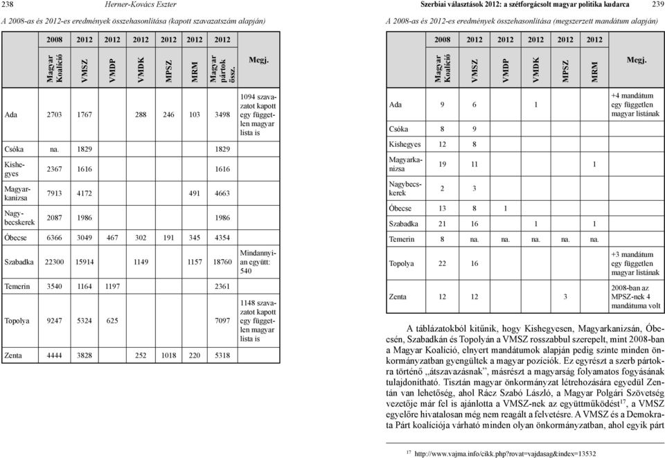Koalíció VMSZ VMDP VMDK MPSZ MRM Megj. Ada 2703 1767 288 246 103 3498 Csóka na.