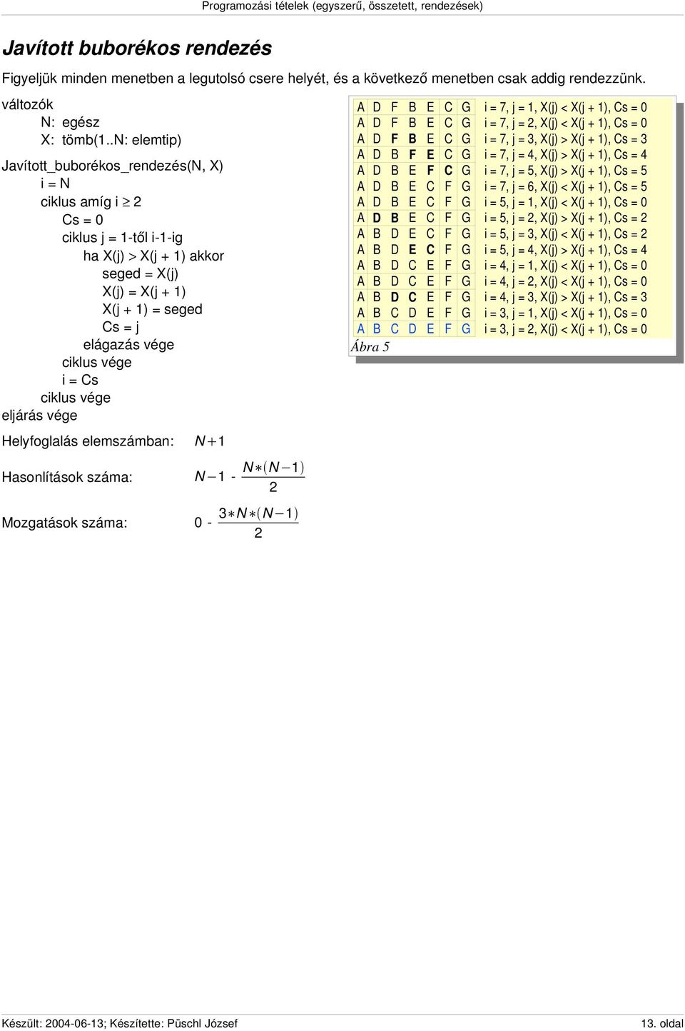 Hasonlítások száma: Mozgatások száma: N 1 N 1 0 N N 1 3 N N 1 A D F B E C G i = 7, j = 1, X(j) < X(j + 1), Cs = 0 A D F B E C G i = 7, j =, X(j) < X(j + 1), Cs = 0 A D F B E C G i = 7, j = 3, X(j) >