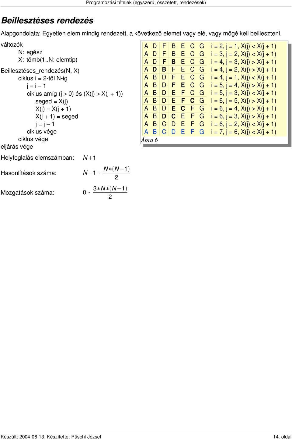 Mozgatások száma: N 1 N 1 0 N N 1 3 N N 1 A D F B E C G i =, j = 1, X(j) < X(j + 1) A D F B E C G i = 3, j =, X(j) < X(j + 1) A D F B E C G i = 4, j = 3, X(j) > X(j + 1) A D B F E C G i = 4, j =,