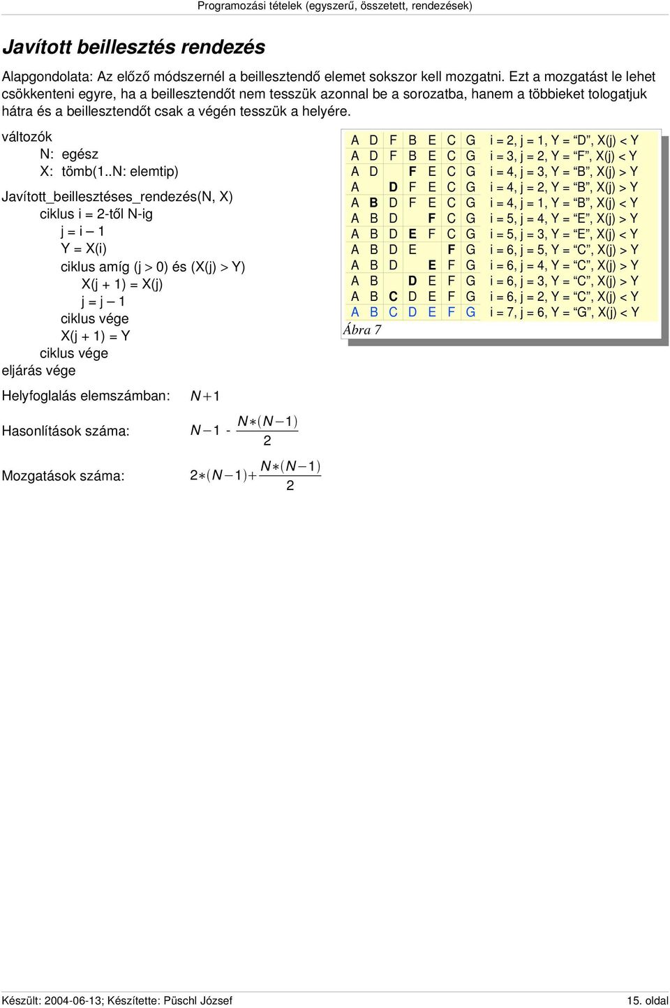 Javított_beillesztéses_rendezés(N, X) ciklus i = től N ig j = i 1 Y = X(i) ciklus amíg (j > 0) és (X(j) > Y) X(j + 1) = X(j) j = j 1 X(j + 1) = Y Helyfoglalás elemszámban: Hasonlítások száma: