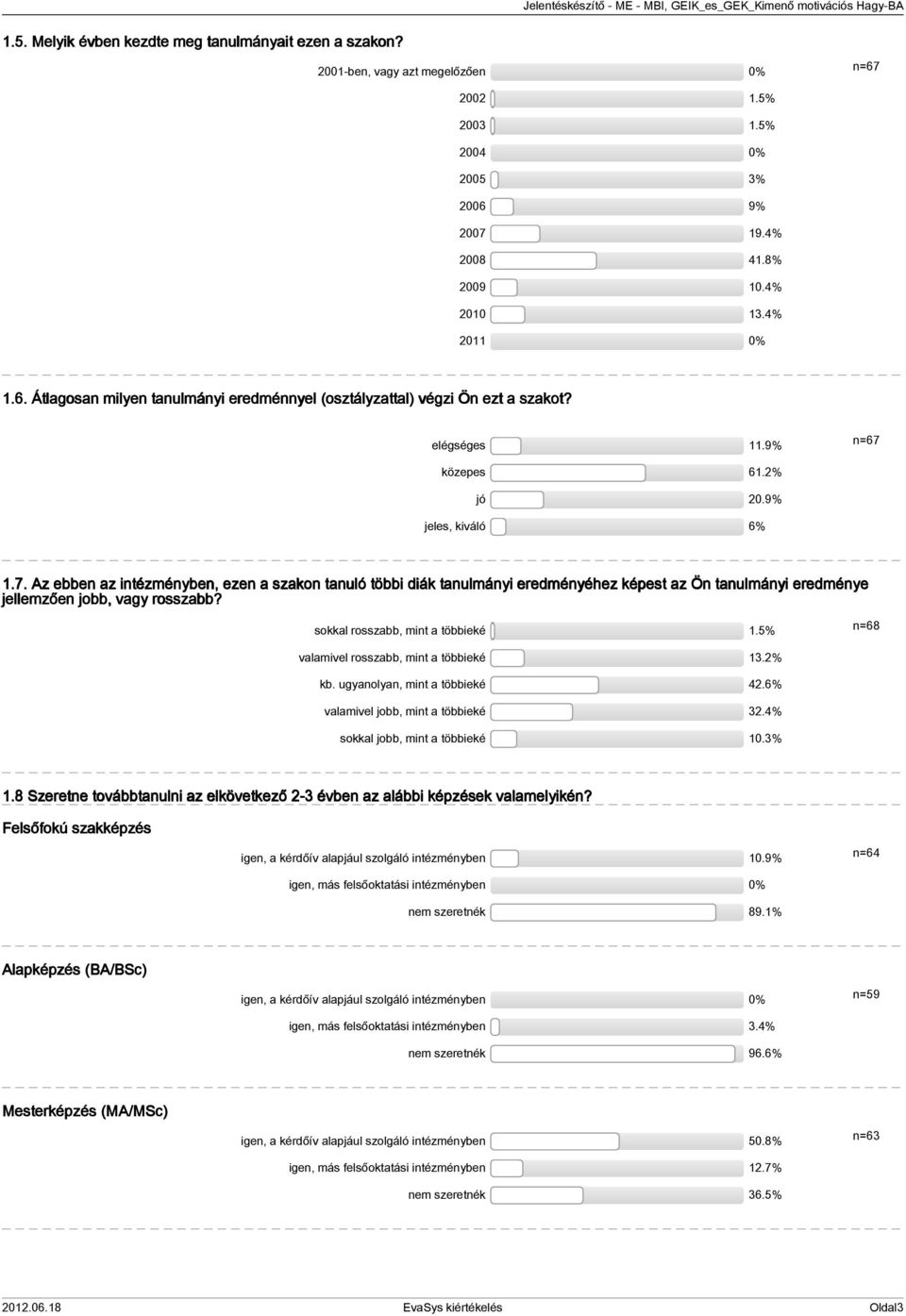 sokkal rosszabb, mint a többieké 1.5% valamivel rosszabb, mint a többieké 13.2% kb. ugyanolyan, mint a többieké 42.6% valamivel jobb, mint a többieké 32.4% sokkal jobb, mint a többieké 10.3% 1.