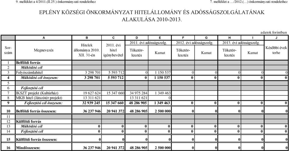 hitel Tőketörlesztélesztés Tőketör- Tőketörlesztés Kamat Kamat Kamat terhe XII.