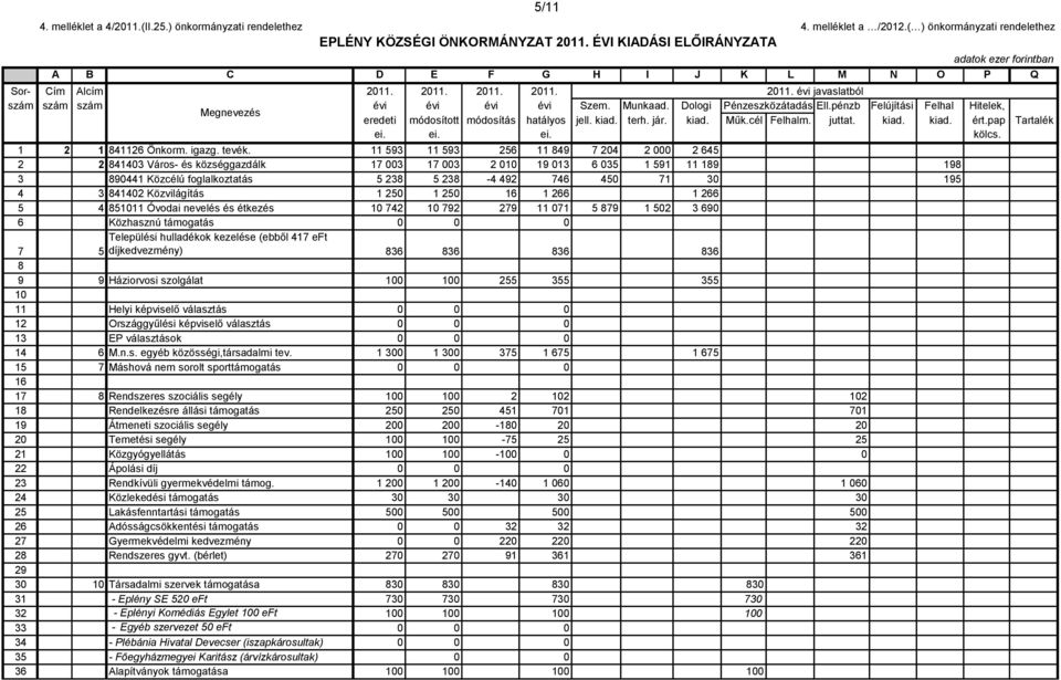 pénzb Felújítási Felhal Hitelek, eredeti módosított módosítás hatályos jell. kiad. terh. jár. kiad. Műk.cél Felhalm. juttat. kiad. kiad. ért.pap ei. ei. ei. kölcs. 1 2 1 841126 Önkorm. igazg. tevék.