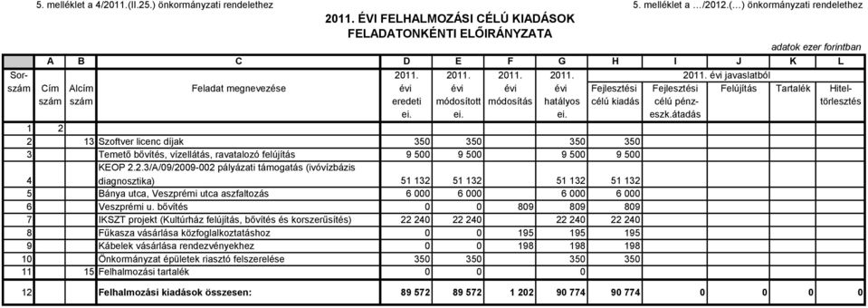 2011. 2011. 2011. szám Cím Alcím Feladat megnevezése évi évi évi évi Fejlesztési Fejlesztési Felújítás Tartalék Hitelszám szám eredeti módosított módosítás hatályos célú kiadás célú pénz- törlesztés ei.