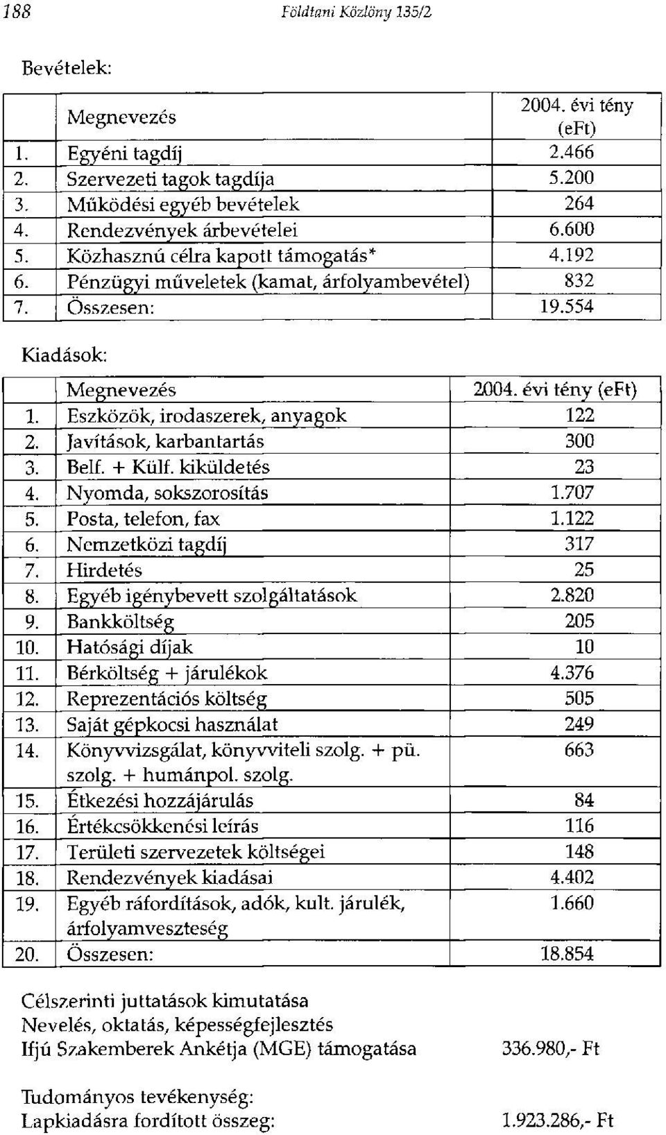 Javítások, karbantartás 300 3. Belf. + Külf. kiküldetés 23 4. Nyomda, sokszorosítás 1.707 5. Posta, telefon, fax 1.122 6. Nemzetközi tagdíj 317 7. Hirdetés 25 8. Egyéb igénybevett szolgáltatások 2.