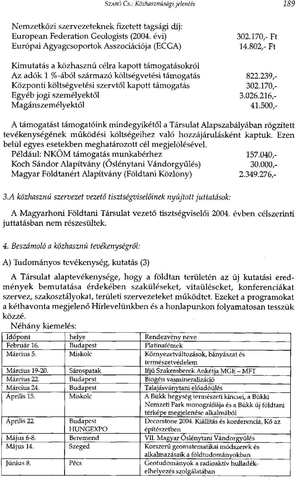 170,- Egyéb jogi személyektől 3.026.216,- Magánszemélyektől 41.