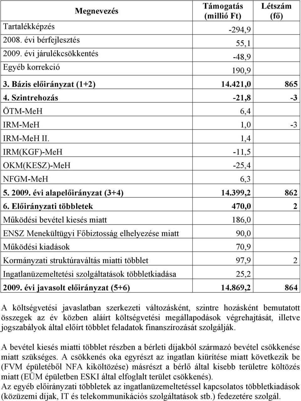 Előirányzati többletek 470,0 2 Működési bevétel kiesés miatt 186,0 ENSZ Menekültügyi Főbiztosság elhelyezése miatt 90,0 Működési kiadások 70,9 Kormányzati struktúraváltás miatti többlet 97,9 2