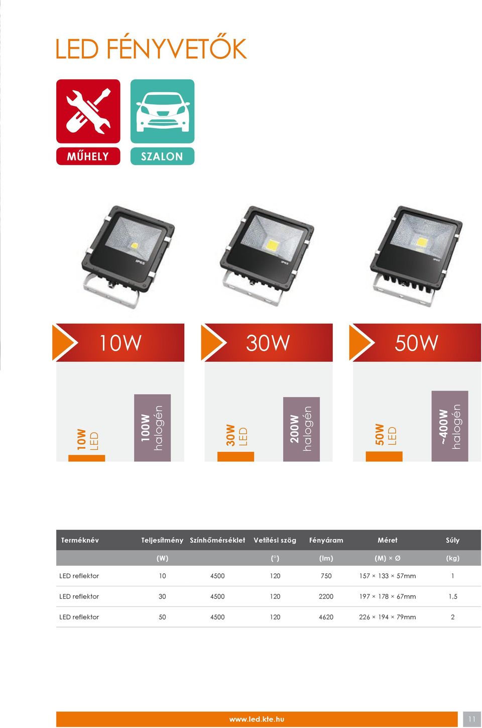 Méret Súly (W) ( ) (lm) (M) Ø (kg) reflektor 10 4500 120 750 157 133 57mm 1