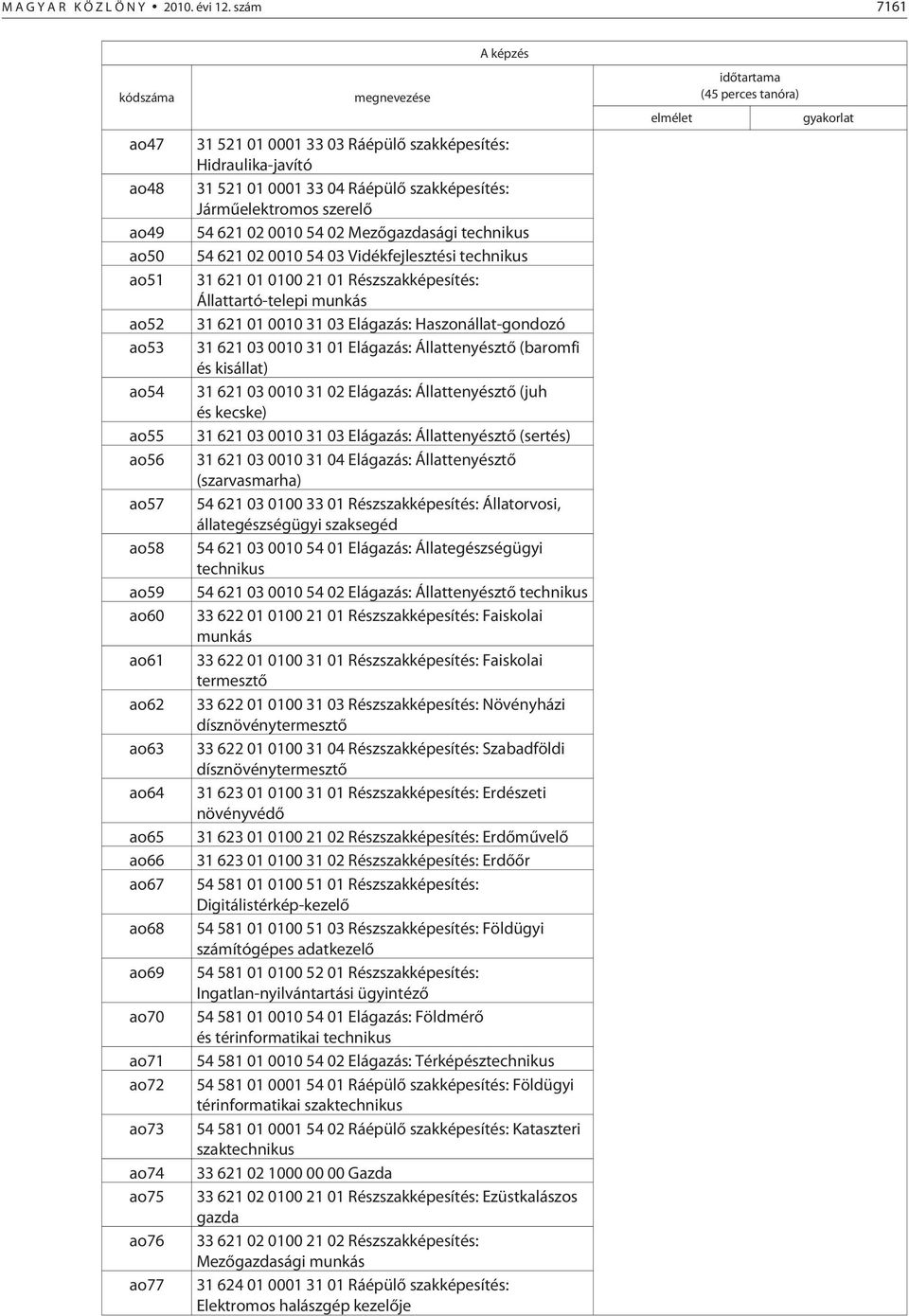 521 01 0001 33 03 Ráépülõ szakképesítés: Hidraulika-javító 31 521 01 0001 33 04 Ráépülõ szakképesítés: Jármûelektromos szerelõ 54 621 02 0010 54 02 Mezõgazdasági technikus 54 621 02 0010 54 03