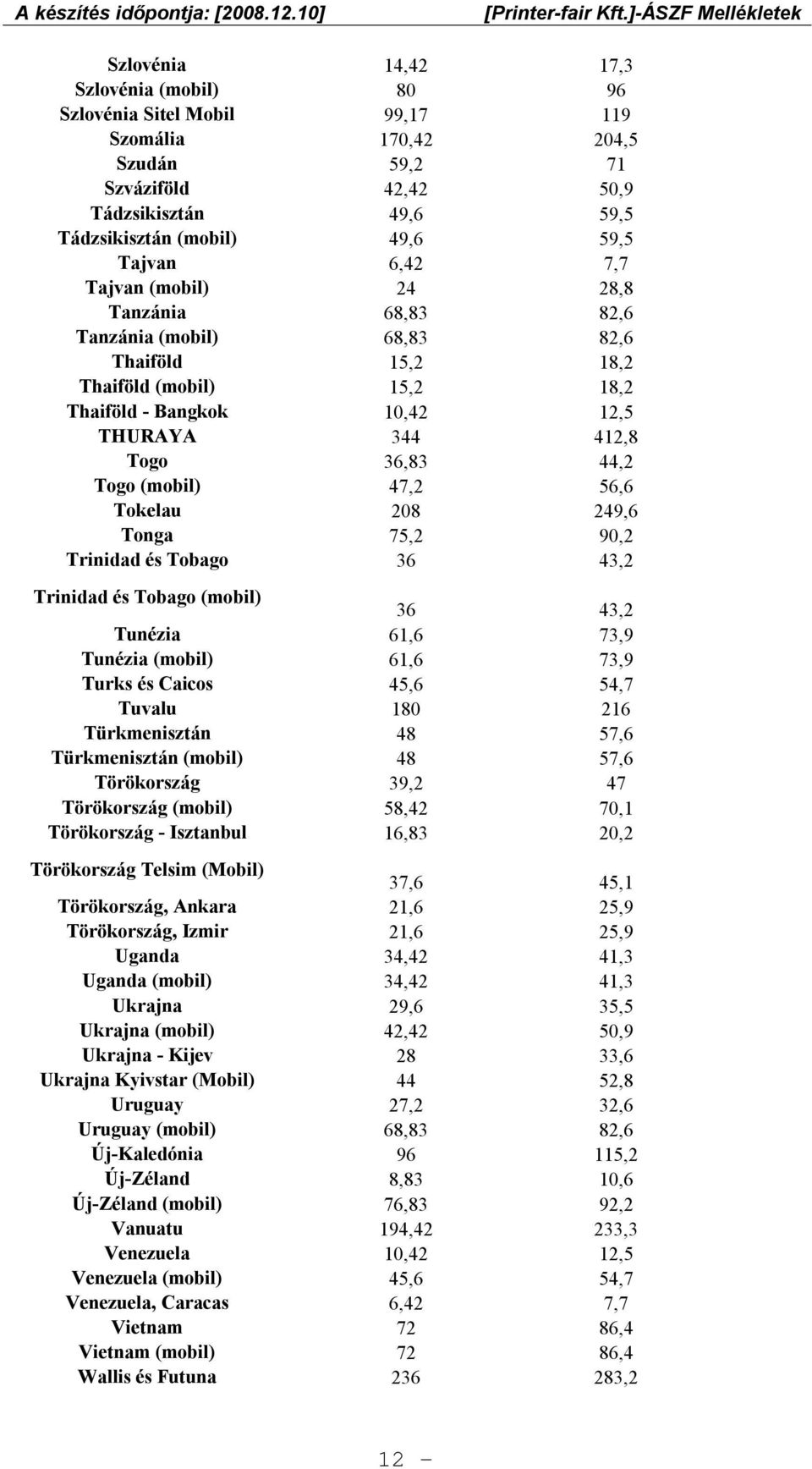 (mobil) 47,2 56,6 Tokelau 208 249,6 Tonga 75,2 90,2 Trinidad és Tobago 36 43,2 Trinidad és Tobago (mobil) 36 43,2 Tunézia 61,6 73,9 Tunézia (mobil) 61,6 73,9 Turks és Caicos 45,6 54,7 Tuvalu 180 216