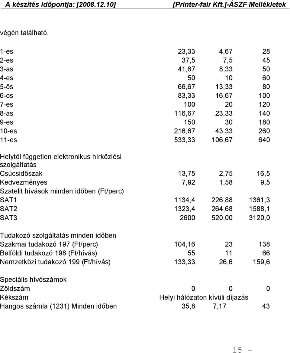 11-es 533,33 106,67 640 Helytől független elektronikus hírközlési szolgáltatás Csúcsidőszak 13,75 2,75 16,5 Kedvezményes 7,92 1,58 9,5 Szatelit hívások minden időben (Ft/perc) SAT1 1134,4