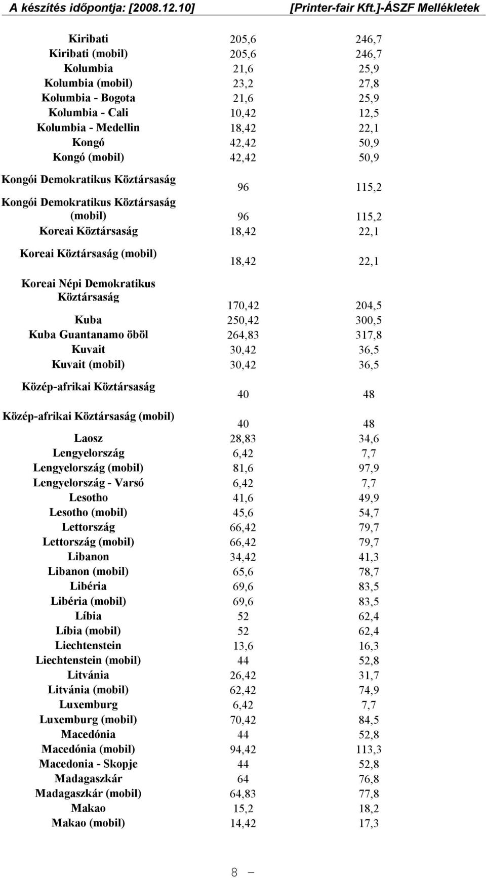 Demokratikus Köztársaság 170,42 204,5 Kuba 250,42 300,5 Kuba Guantanamo öböl 264,83 317,8 Kuvait 30,42 36,5 Kuvait (mobil) 30,42 36,5 Közép-afrikai Köztársaság 40 48 Közép-afrikai Köztársaság (mobil)