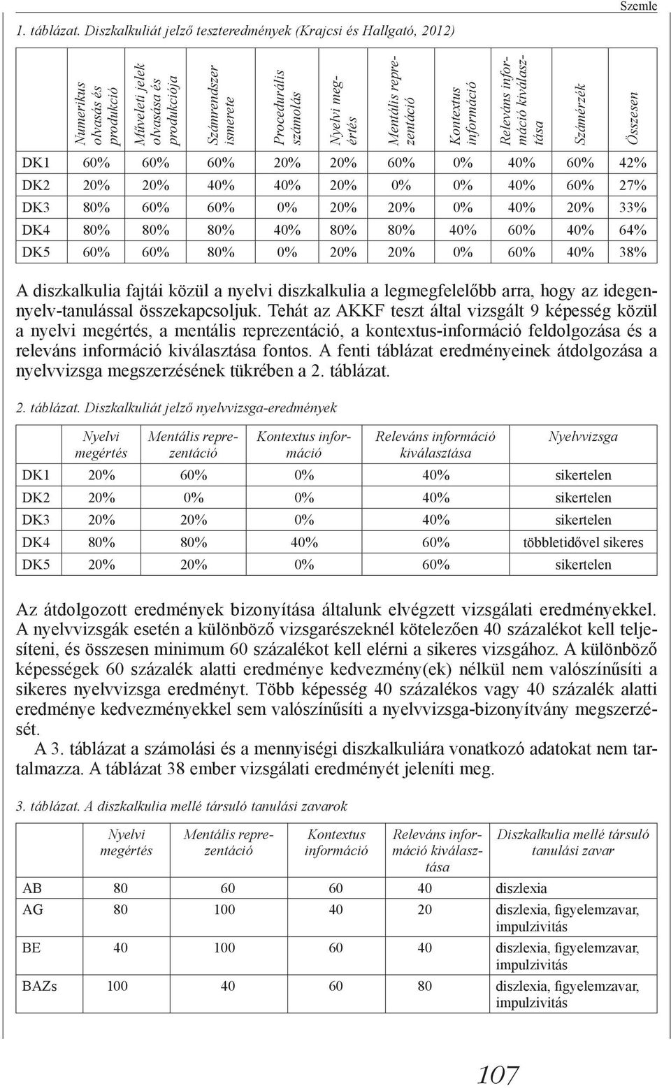 Mentális reprezentáció Kontextus információ Releváns információ kiválasztása Számérzék Összesen DK1 60% 60% 60% 20% 20% 60% 0% 40% 60% 42% DK2 20% 20% 40% 40% 20% 0% 0% 40% 60% 27% DK3 80% 60% 60% 0%