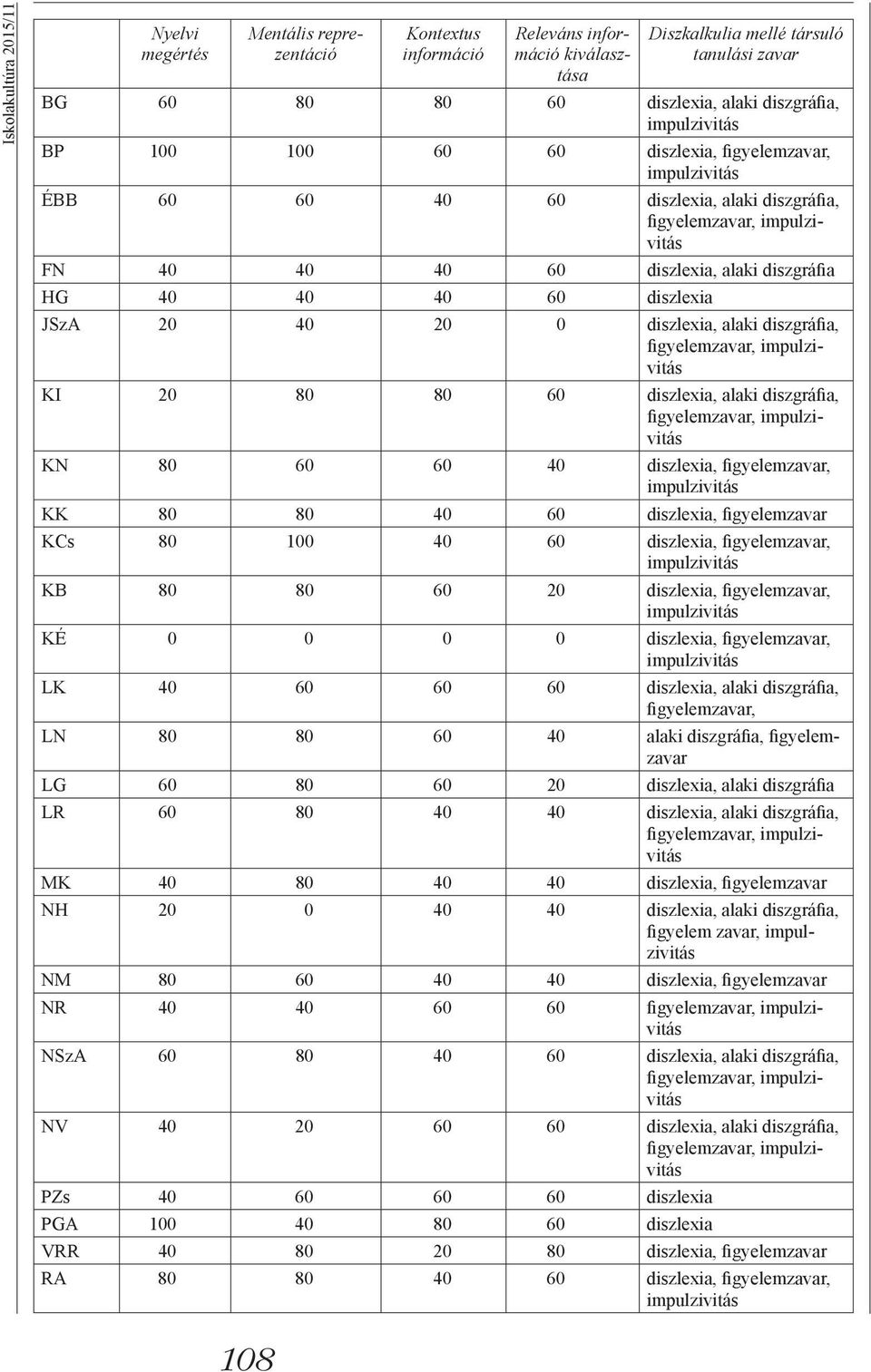 diszlexia, alaki diszgráfia, figyelemzavar, KI 20 80 80 60 diszlexia, alaki diszgráfia, figyelemzavar, KN 80 60 60 40 diszlexia, figyelemzavar, KK 80 80 40 60 diszlexia, figyelemzavar KCs 80 100 40