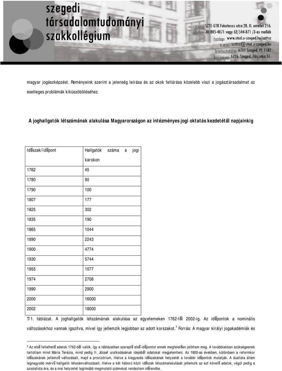 190 1865 1044 1890 2243 1900 4774 1930 5744 1955 1077 1974 2708 1990 2900 2000 16000 2002 18000 T/1. táblázat. A joghallgatók létszámának alakulása az egyetemeken 1762-től 2002-ig.