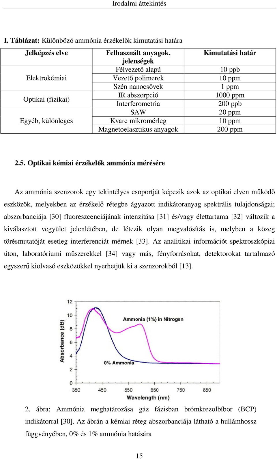 Interferometria SAW Egyéb, különleges Kvarc mikromérleg Magnetoelasztikus anyagok Kimutatási határ 10 ppb 10 ppm 1 ppm 1000 ppm 200 ppb 20 ppm 10 ppm 200 ppm 2.5.