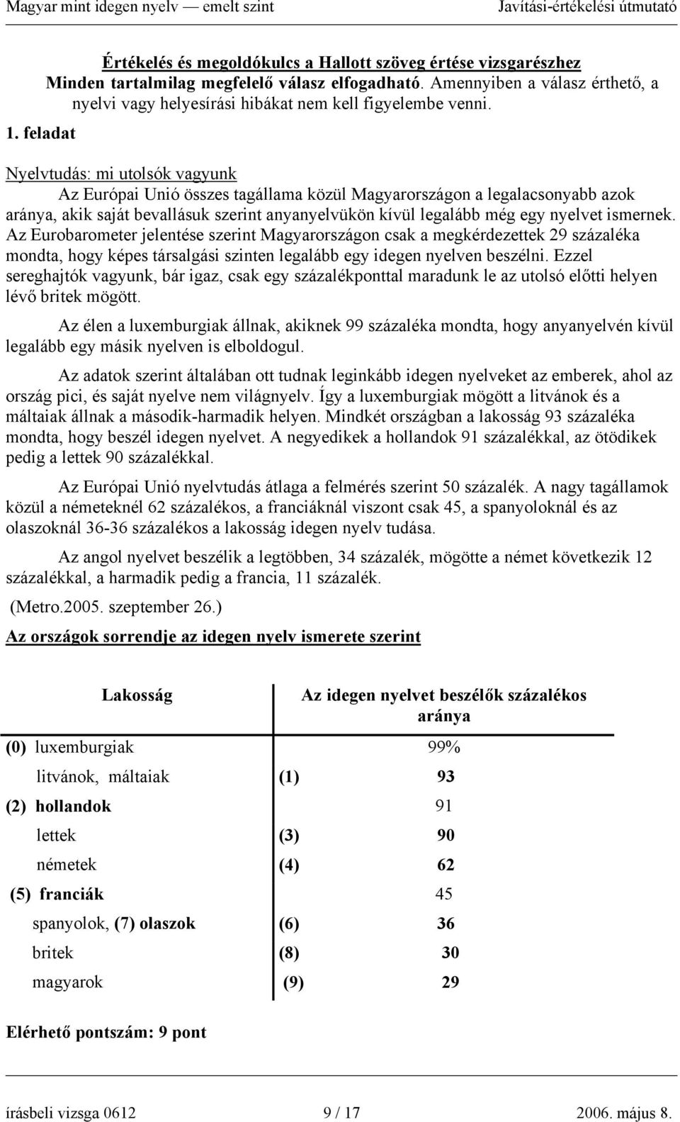 feladat Nyelvtudás: mi utolsók vagyunk Az Európai Unió összes tagállama közül Magyarországon a legalacsonyabb azok aránya, akik saját bevallásuk szerint anyanyelvükön kívül legalább még egy nyelvet