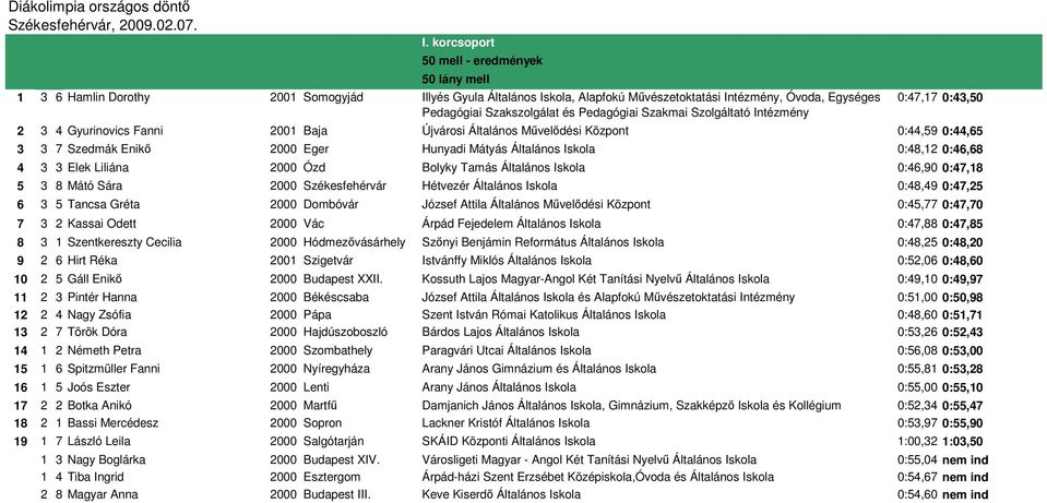 Iskola 0:48,12 0:46,68 4 3 3 Elek Liliána 2000 Ózd Bolyky Tamás Általános Iskola 0:46,90 0:47,18 5 3 8 Mátó Sára 2000 Székesfehérvár Hétvezér Általános Iskola 0:48,49 0:47,25 6 3 5 Tancsa Gréta 2000