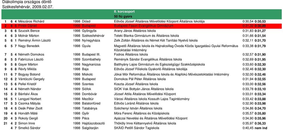 Iskola 0:31,66 0:31,54 5 6 1 Reményi Ármin László 1998 Nyíregyháza Zelk Zoltán Általános és Német Két Tanítási Nyelvő Iskola 0:32,11 0:31,70 6 5 7 Nagy Benedek 1998 Gyula Magvetı Általános Iskola és