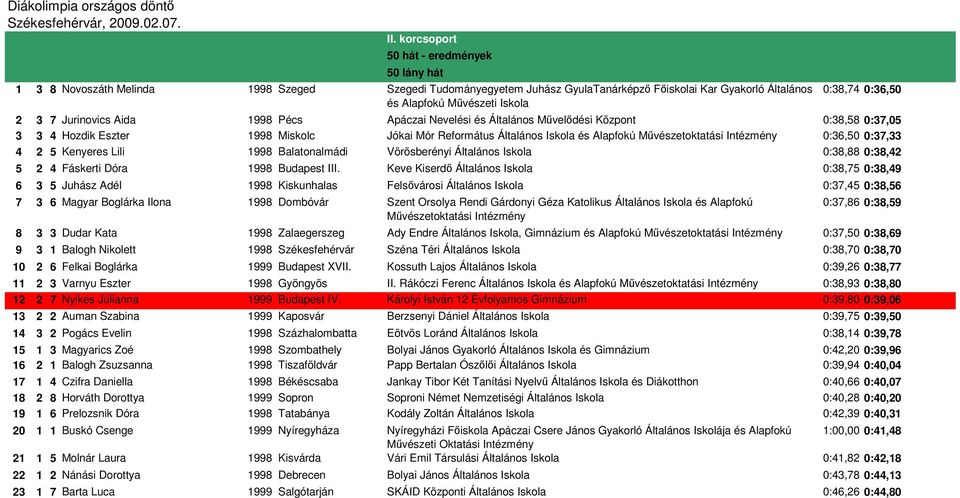 Mővészetoktatási Intézmény 0:36,50 0:37,33 4 2 5 Kenyeres Lili 1998 Balatonalmádi Vörösberényi Általános Iskola 0:38,88 0:38,42 5 2 4 Fáskerti Dóra 1998 Budapest III.