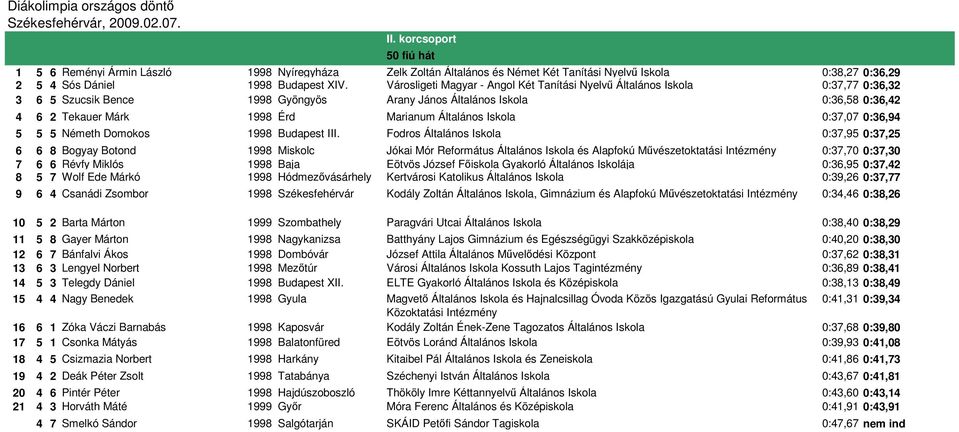 Általános Iskola 0:37,07 0:36,94 5 5 5 Németh Domokos 1998 Budapest III.