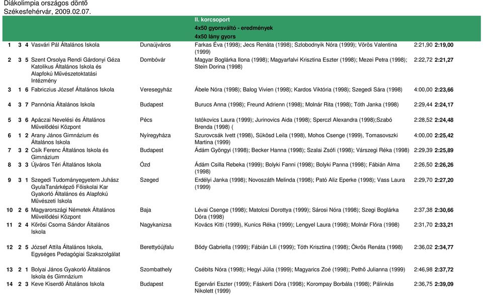 2:19,00 2:22,72 2:21,27 3 1 6 Fabriczius József Általános Iskola Veresegyház Ábele Nóra ; Balog Vivien ; Kardos Viktória ; Szegedi Sára 4:00,00 2:23,66 4 3 7 Pannónia Általános Iskola Budapest Burucs