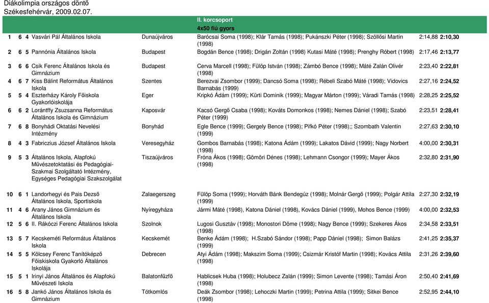 Fıiskola Gyakorlóiskolája 6 6 2 Lorántffy Zsuzsanna Református Általános Iskola és Gimnázium 7 6 8 Bonyhádi Oktatási Nevelési Intézmény Budapest Cerva Marcell ; Fülöp István ; Zámbó Bence ; Máté