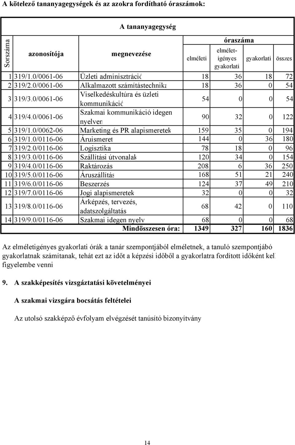 0/0061-06 Szakmai kommunikáció idegen nyelven 90 32 0 122 5 319/1.0/0062-06 Marketing és PR alapismeretek 159 35 0 194 6 319/1.0/0116-06 Áruismeret 144 0 36 180 7 319/2.