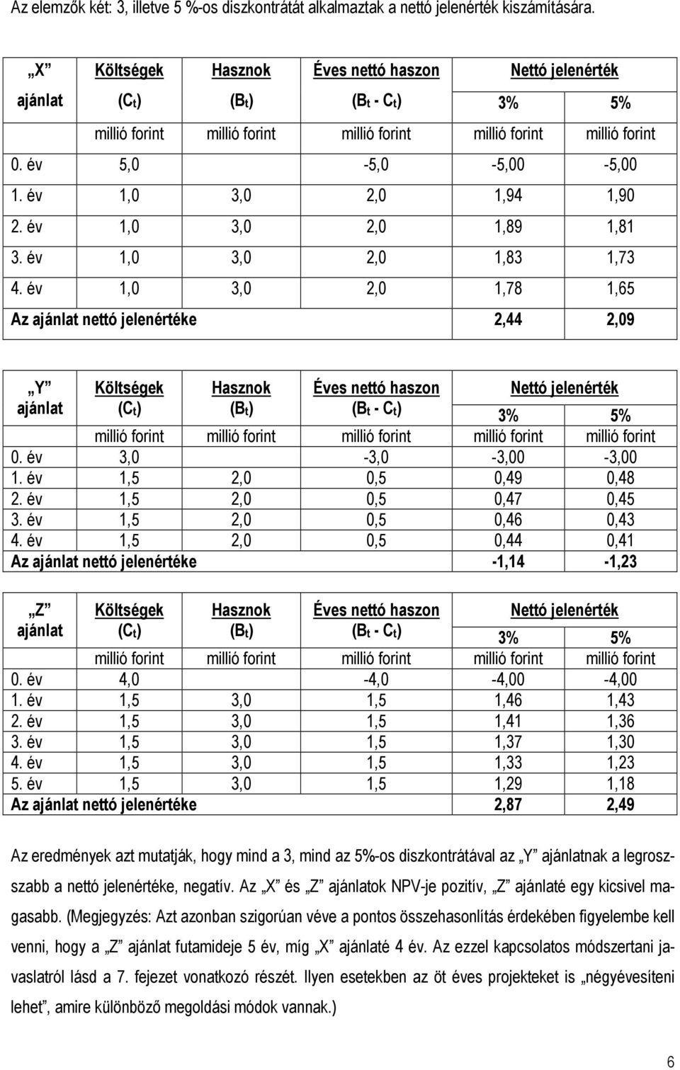 év 1,0 3,0 2,0 1,94 1,90 2. év 1,0 3,0 2,0 1,89 1,81 3. év 1,0 3,0 2,0 1,83 1,73 4.
