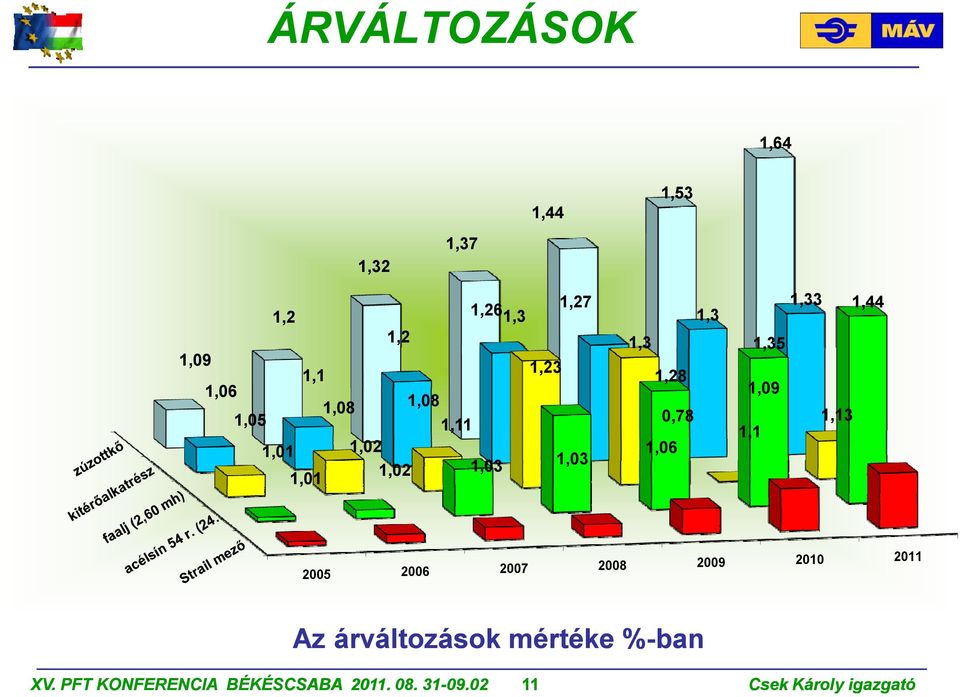 1,06 1,33 1,44 1,35 1,09 1,13 1,1 2005 2006 2007 2008 2009 2010 2011 Az