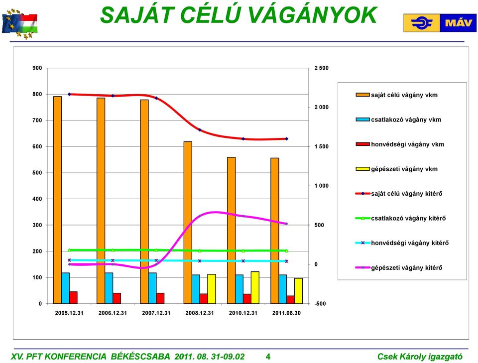 csatlakozó vágány kitérő 200 100 0 honvédségi vágány kitérő gépészeti vágány kitérő 0 2005.12.