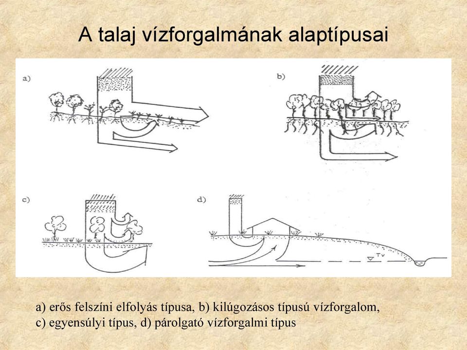 kilúgozásos típusú vízforgalom, c)