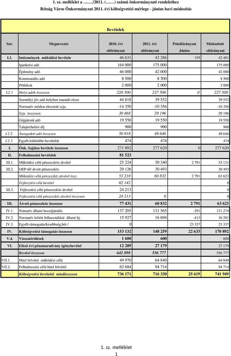 Intézmények működési bevétele 46 631 42 286 195 42 481 Iparűzési adó 164 000 175 000 175 000 Építmény adó 46 000 42 000 42 000 Kommunális adó 8 500 8 500 8 500 Pótlékok 2 000 2 000 2 000 I.