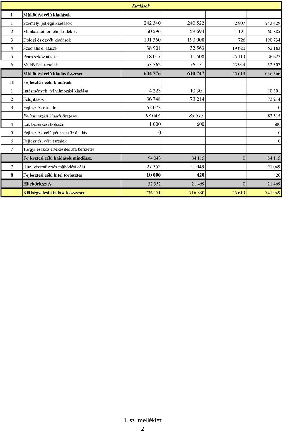 Szociális ellátások 38 901 32 563 19 620 52 183 5 Pénzeszköz átadás 18 017 11 508 25 119 36 627 6 Működési tartalék 53 562 76 451-23 944 52 507 Működési célú kiadás összesen 604 776 610 747 25 619