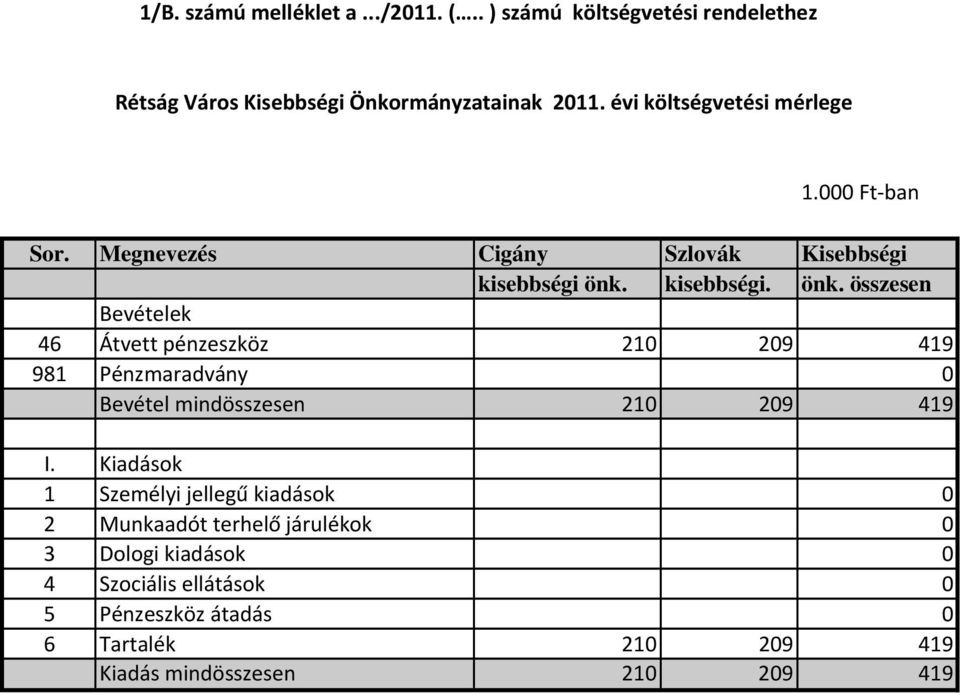 kisebbségi. önk. összesen Bevételek 46 Átvett pénzeszköz 210 209 419 981 Pénzmaradvány 0 Bevétel mindösszesen 210 209 419 I.
