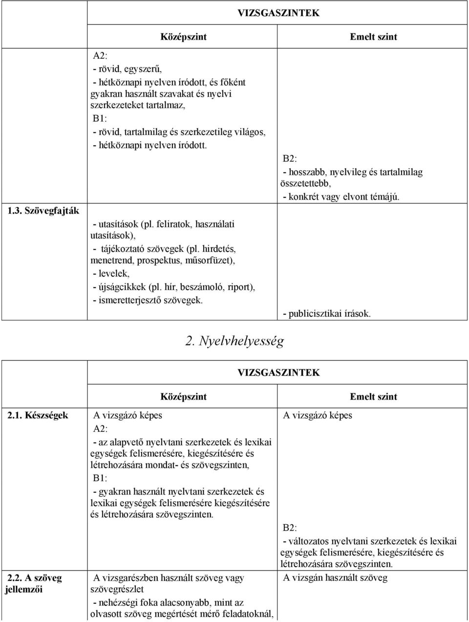 hír, beszámoló, riport), - ismeretterjesztő szövegek. - hosszabb, nyelvileg és tartalmilag összetettebb, - konkrét vagy elvont témájú. - publicisztikai írások. 2. Nyelvhelyesség 2.1.