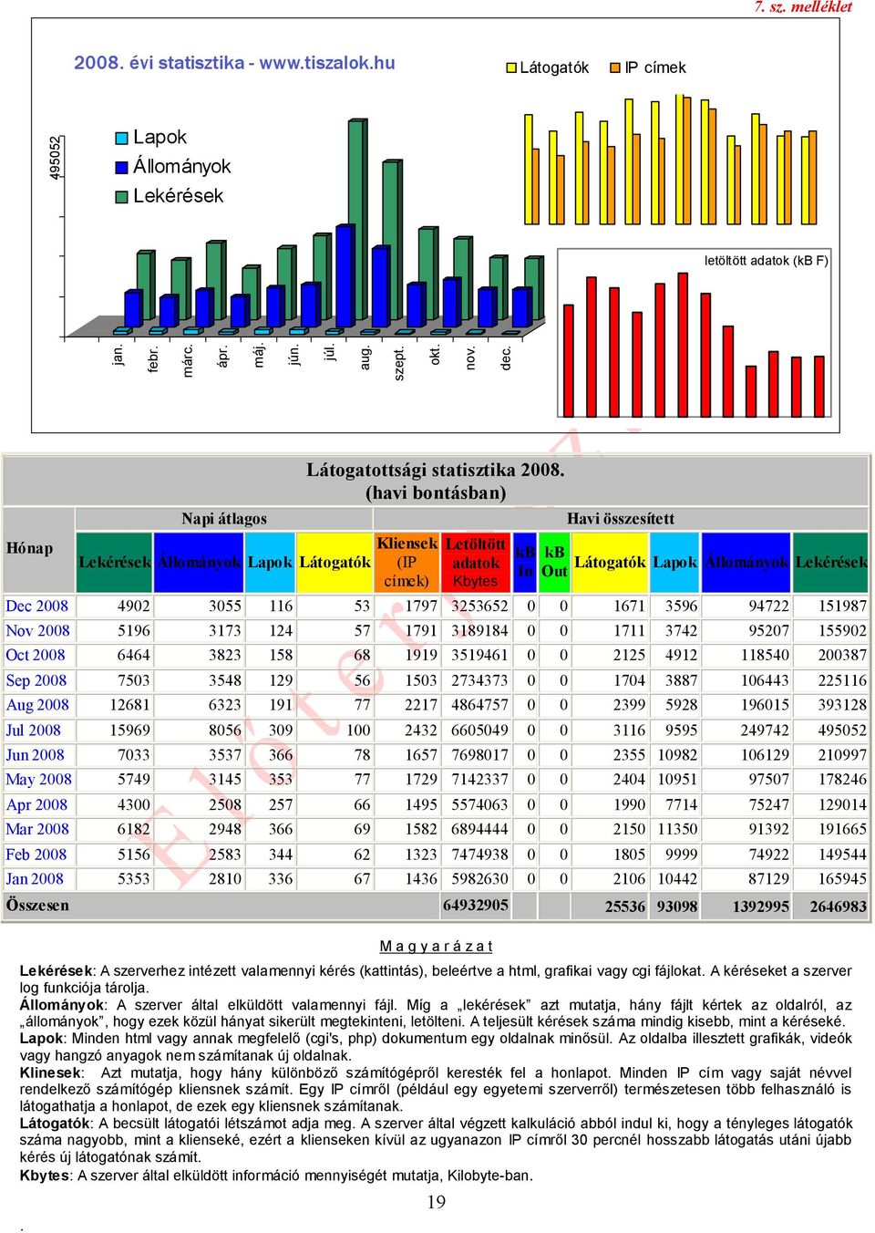 (havi bontásban) Havi összesített 19 Letöltött adatok Kbytes kb kb Látogatók Lapok Állományok Lekérések In Out Dec 2008 4902 3055 116 53 1797 3253652 0 0 1671 3596 94722 151987 Nov 2008 5196 3173 124