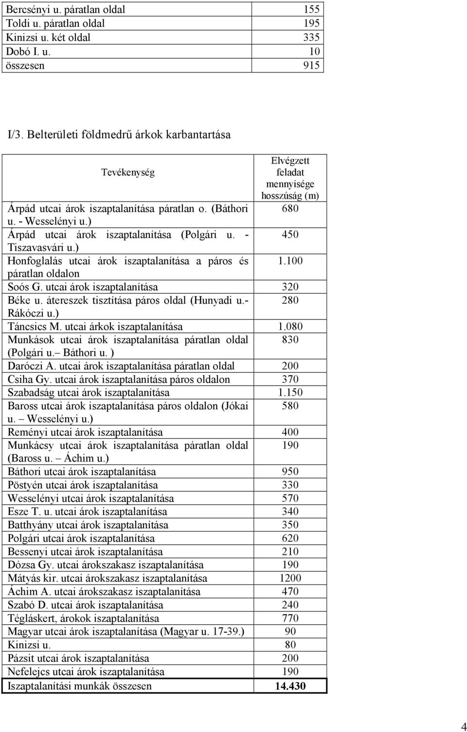 ) Árpád utcai árok iszaptalanítása (Polgári u. - 450 Tiszavasvári u.) Honfoglalás utcai árok iszaptalanítása a páros és 1.100 páratlan oldalon Soós G. utcai árok iszaptalanítása 320 Béke u.